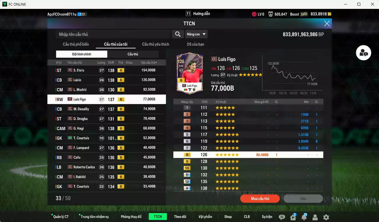 Ảnh Full mùa CC+8 982.290b có Eto, Lúcio, Modric, Figo, Desailly, Drogba, Hagi, Lampard, Cafu, Carlos, Rakitic, Courtois, Touré, H. Son... CC+8. HLV Xịn, đã đào tạo chỉ số nhiều cầu thủ